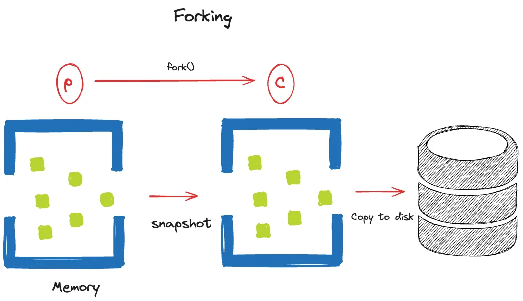 Redis internals